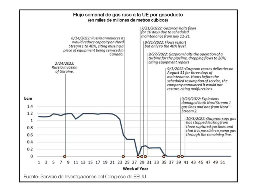 El gráfico de un informe del servicio de investigaciones del Congreso de EEUU muestra la brusca reducción, hasta llegar a cero en septiembre 2022, de la provisión de gas ruso a la UE vía gasoductos