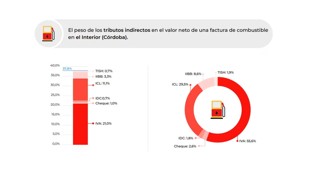 En Córdoba, 89,5% de la carga tributaria es nacional; provincia y municipios de llevan el 10,5%, estructura que más o menos se reproduce en todo el interior del país