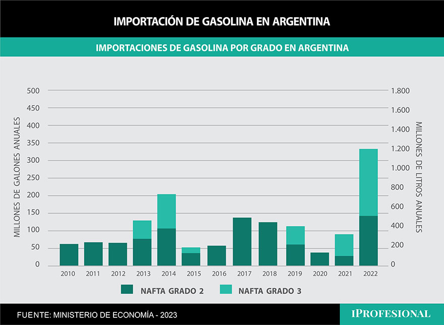 Importaciones de gasolina en Argentina
