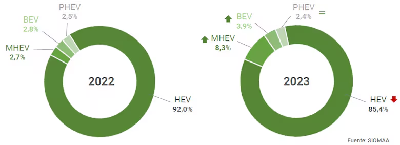 El MHEV usa tecnología similar a la híbrida pero nunca se conduce impulsado por electricidad; el BEV son 100% eléctricos; el PHEV son híbridos enchufables y el HEV son híbridos