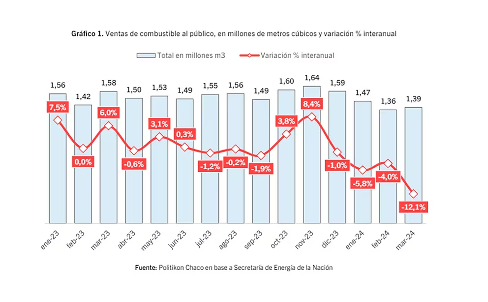 Las ventas de combustibles cayeron por cuarto mes consecutivo.