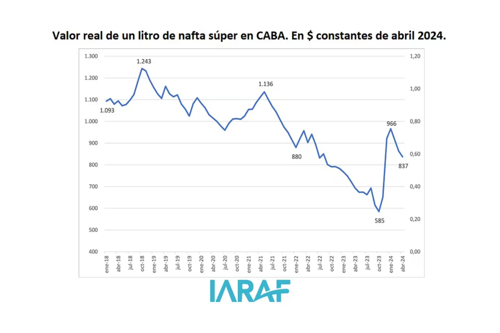 Instituto Argentino de Análisis Fiscal (Iaraf).